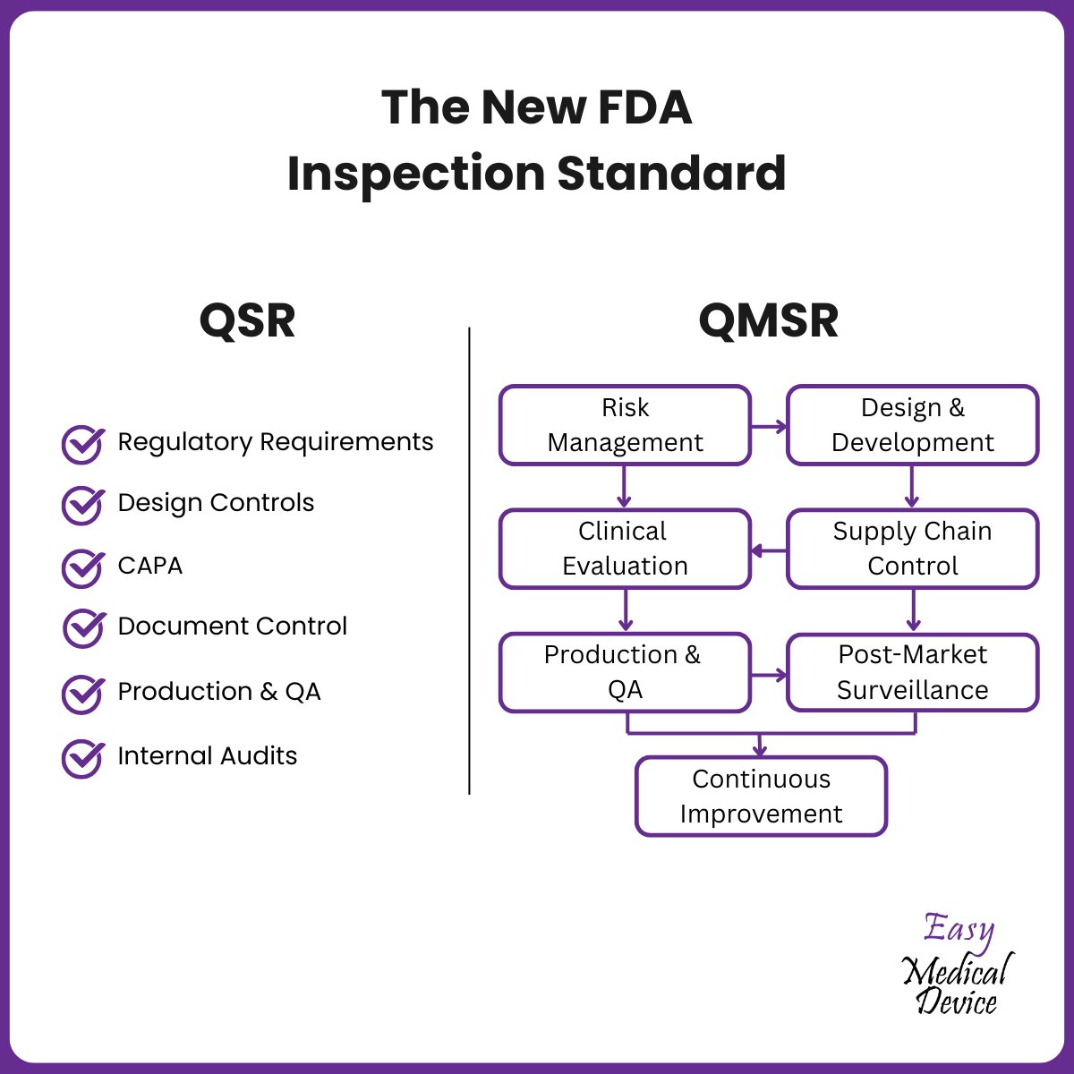 QSR → QMSR: FDA inspections are evolving.

QSR: checklist-driven, document-focused, siloed.
QMSR: process-based, risk-driven, lifecycle-oriented, ISO 13485 aligned.

It’s not just SOPs — it’s how your system works together.

#QMSR #FDACompliance #MedicalDevices
