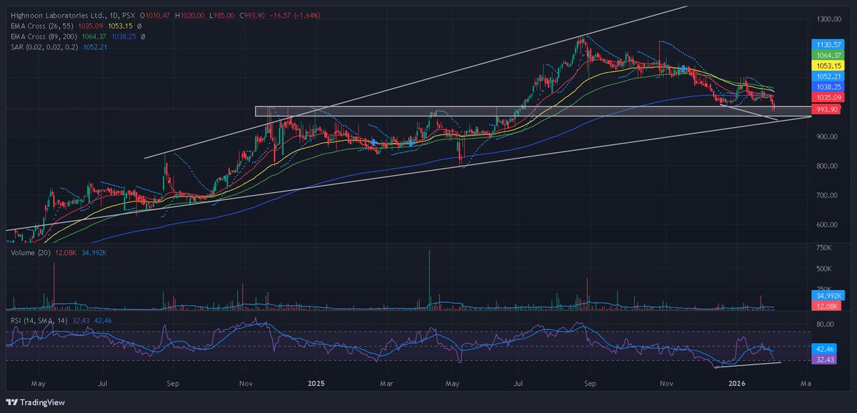 PSXanalysisX's tweet photo. #HINOON is in the process of forming a divergence, if the price drops while RSI stays above around 20, it could signal a potential setup. It’s also moving inside a channel &amp; might be heading for a reversal after testing the lower trendline. Keep an eye out for this. #PSX #KSE100 https://t.co/L6ZJ9LrjKZ