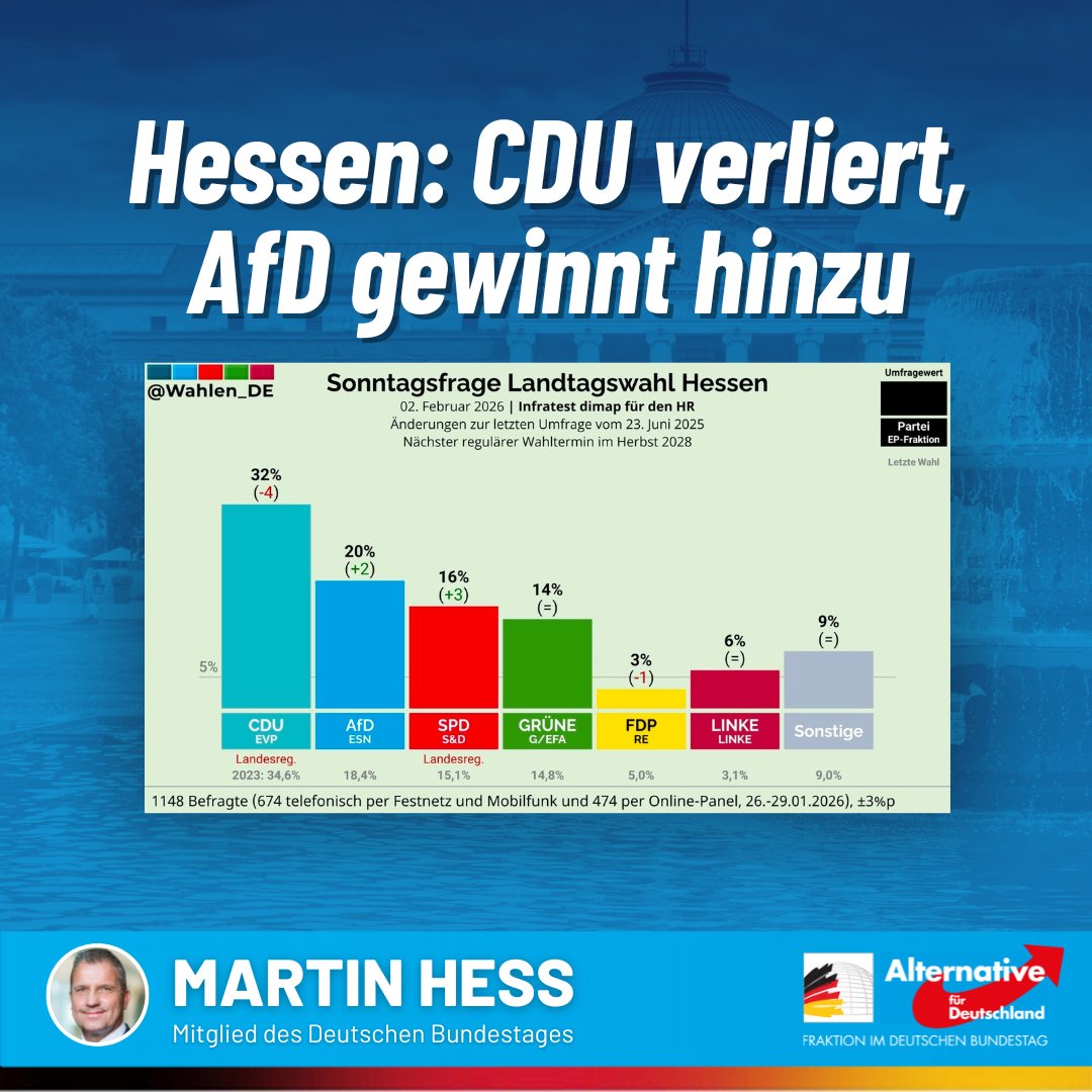 Martin_Hess_MdB's tweet image. Da geht noch mehr für unsere AfD!

#Hessen #Umfrage #SPD