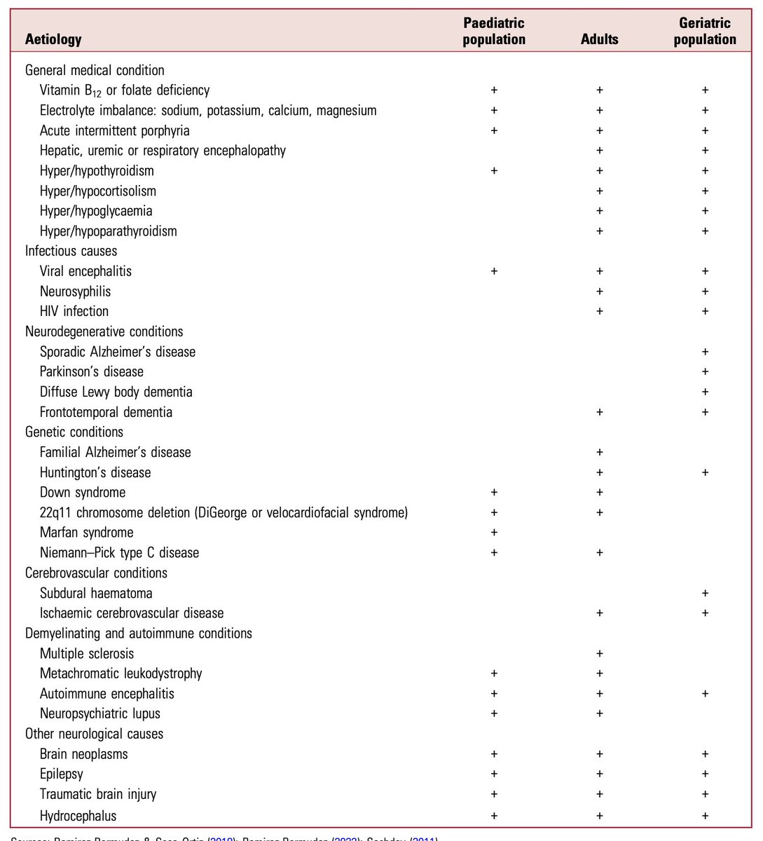No es posible hacer un diagnóstico en un paciente psiquiátrico, sin una evaluación neurológica completa: laboratorio, biomarcadores e imagen.
El Dr. <a href="/JRBneuropsiq/">Jesus Ramirez-Bermudez</a>, destacado neuropsiquiatra mexicano, detalla en <a href="/TheBJPsych/">BJPsych Journals</a> más de 34 patologías que pueden presentarse con psicosis.