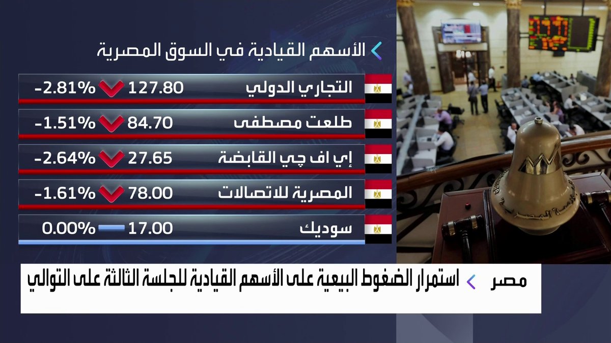 استمرار الضغوط البيعية على الأسهم القيادية في البورصة المصرية للجلسة الثالثة على التوالي. سهم التجاري الدولي منخفض بنحو 3% وسهم طلعت مصطفى متراجع 1.5% غداء عمل _Business 