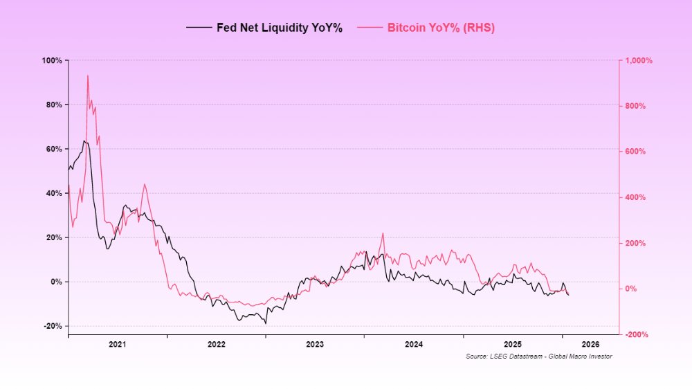 FED Net Liquidity &amp; $BTC ‼️

What happens when liquidity rises? 👀

Credit: <a href="/RaoulGMI/">Raoul Pal</a>