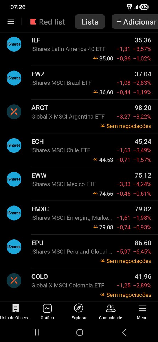 Cenário pessimista para as bolsas da América Latina por enquanto...