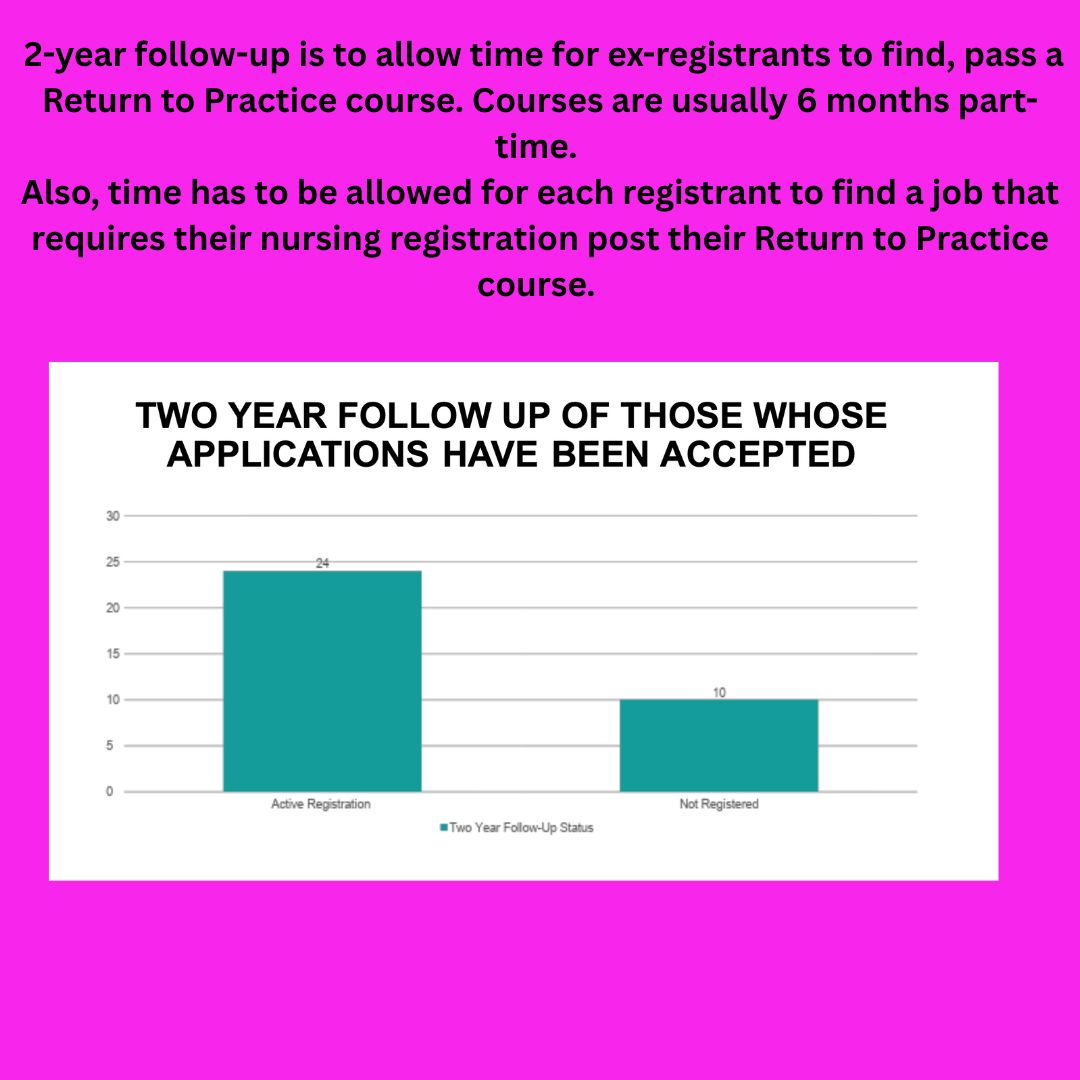 _nmcwatch's tweet photo. It is important that an effective regulator is aware of the impact on workforce that FtP process may have - we looked at retention following restoration hearings #proportionateregulation #regulatenotlitigate #workplaceculture
#peoplefirst #strongertogether https://t.co/s2mehGuZ3y