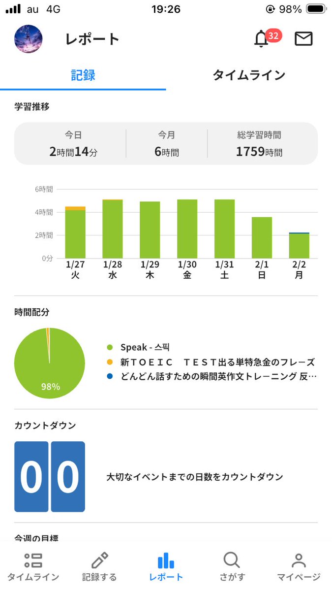 t800akaToeic800's tweet photo. 先週は日曜日は所用で3時間半になってしまったけど平日は5時間勉強できた！
ひと月の勉強時間が100時間になったの多分初めてだから嬉しい！がそれに伴った成果も欲しい汗

#Speak #英語学習 #CEFR #PROGOS  #TOEIC https://t.co/tQkj8c5MkI