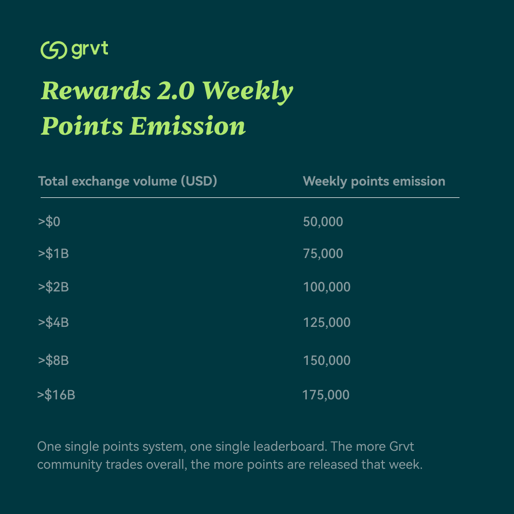 CoinBorderless's tweet image. GRVT @grvt_io 

明日からBTC,ETH,SOL以外のアルトのポイントが10倍になる

これを受けて「先行者可哀そう」等の投稿を見かけるけど、逆じゃない？

BTC,ETH,SOLのみポイントが1/10になるって解釈すればすんなり受け入れられるよ

毎週の配布ポイントはMax17.5万ptで変わらないと思う

例えばBTC 1M…