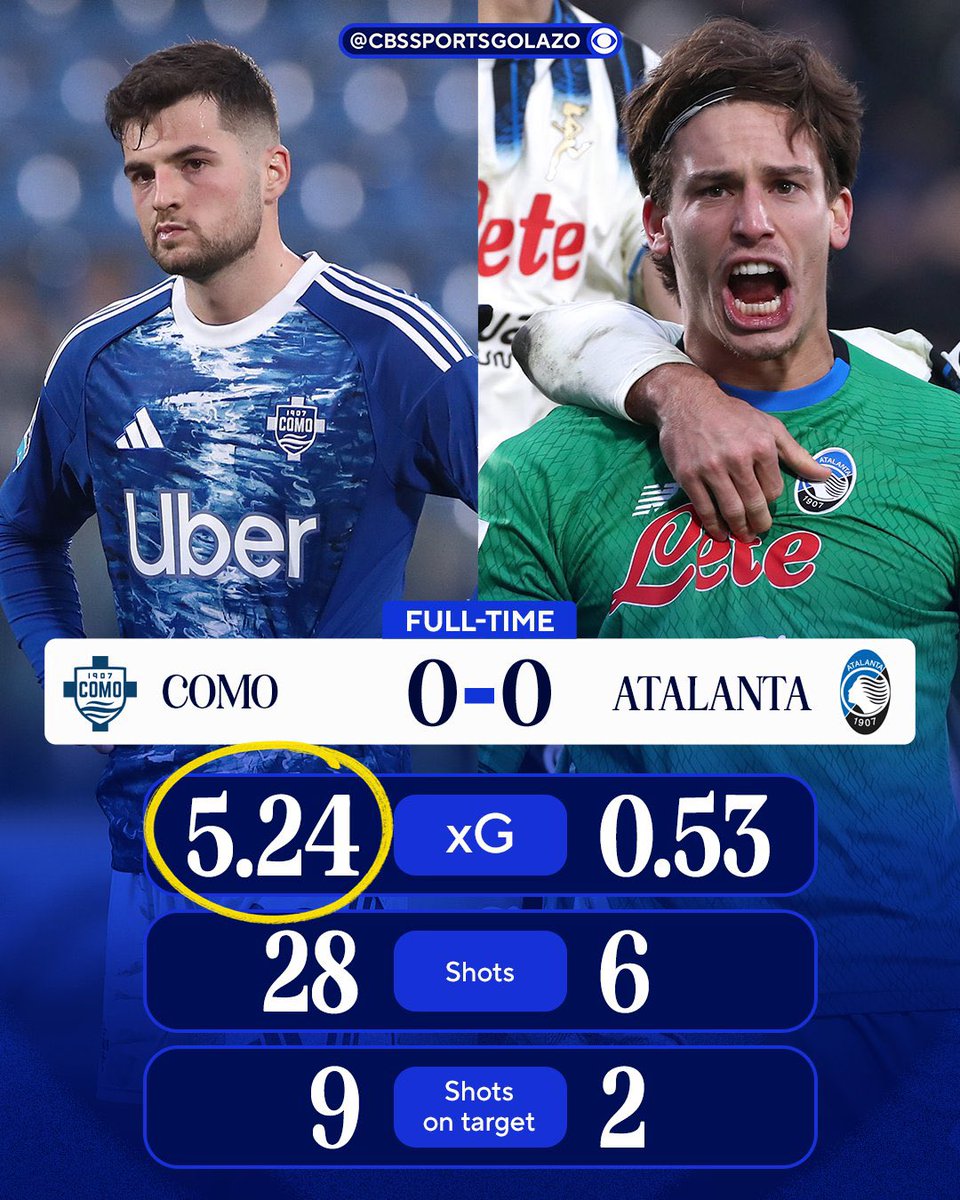 bt3's tweet image. ما حدث في مباراة كومو ضد اتلانتا جنوني تمامًا!!!!!

فـريق فابريغاس حقق XG وصل 5.24 ورغم ذلك لم يسجل أي هدف في المباراة!!!! ولا هدف واحد!!!!

صنع 12 فرصة محققة و28 تسديدة بدون تسجيل!!!!

نيكو باز أهدر ضربة جزاء في آخر دقيقة!!!!

حارس اتالانتا خرج بـ9 تصديات في المباراة!!!!

😯🤯