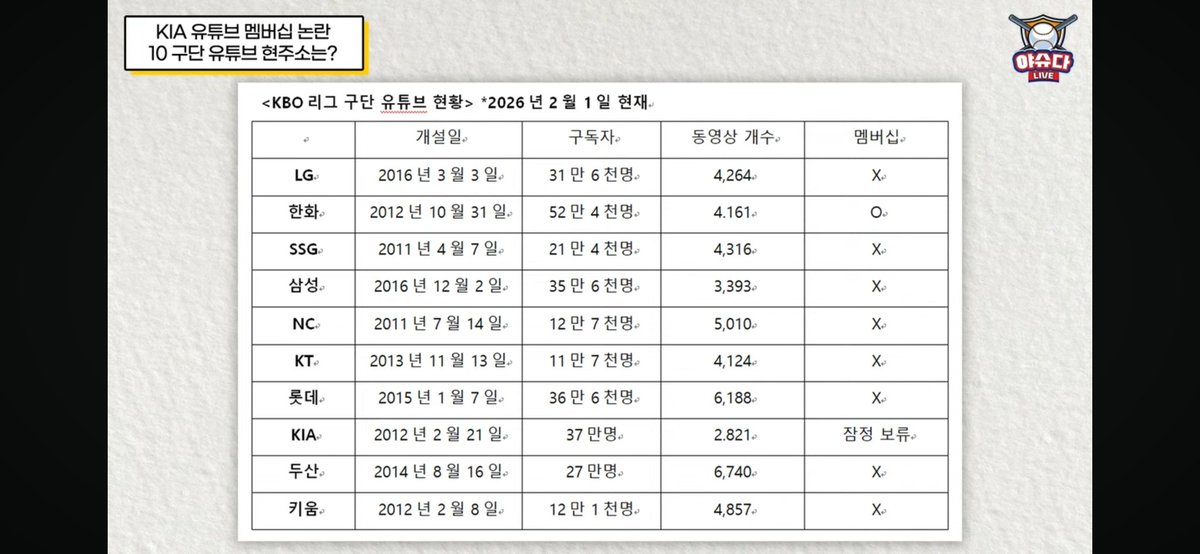 기아타이거즈 양심 개박살났네
구독자 수는 2위면서 영상 퀄리티도 제일 떨어지고 영상 갯수도 압도적으로 모자란 주제에 표독하게 돈을 받아먹으려고 했다고? 머리통에 뇌 대신 저금통 들어찼나