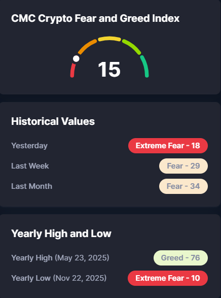 CryptCCG's tweet photo. #CMC Fear Index dropped further till "15". Going down to the lowest point of november 2025. We can expect alot of volatility this week if you ask me.
#fear #cmc #indexx https://t.co/DqiLqH2bSi