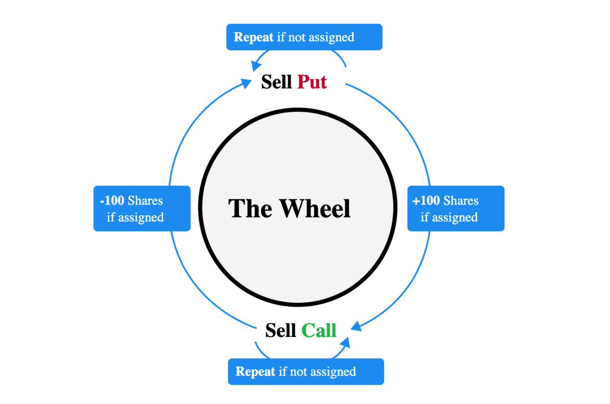 K2capital_gr's tweet photo. Wheel Strategy: Η στρατηγική που "αναγκάζει" την αγορά να σε πληρώνει.

Πώς να δημιουργήσεις μηνιαίο εισόδημα από μετοχές που ήδη θέλεις να κατέχεις. Ένας πλήρης οδηγός για αρχάριους και προχωρημένους.

https://t.co/nGDYynGVfg

#επενδύσεις
#μετοχές 
#χρηματιστήριο https://t.co/bc7w6WrQRj