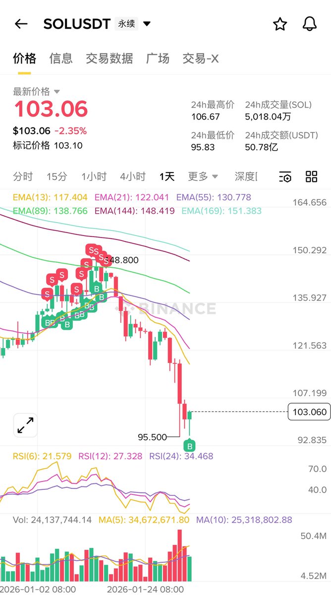 现在买入 $sol 过几个星期你会感谢我的