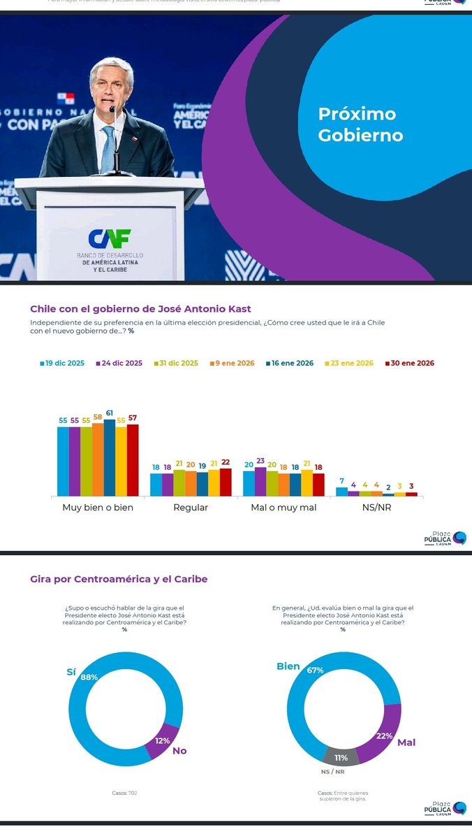 Parte de la encuesta Cadem. Próximo gobierno de Kast. Fuente: <a href="/Cadem_cl/">Cadem_cl</a>