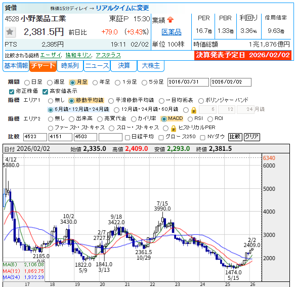 memorys555's tweet image. 小野薬品工業 &amp;lt;4528&amp;gt;
26年3月期第3四半期累計(4-12月)の連結最終利益は前年同期比21.8％増の689億円に伸び、通期計画の670億円に対する進捗率が102.9％とすでに上回り、さらに5年平均の90.5％も超えた。