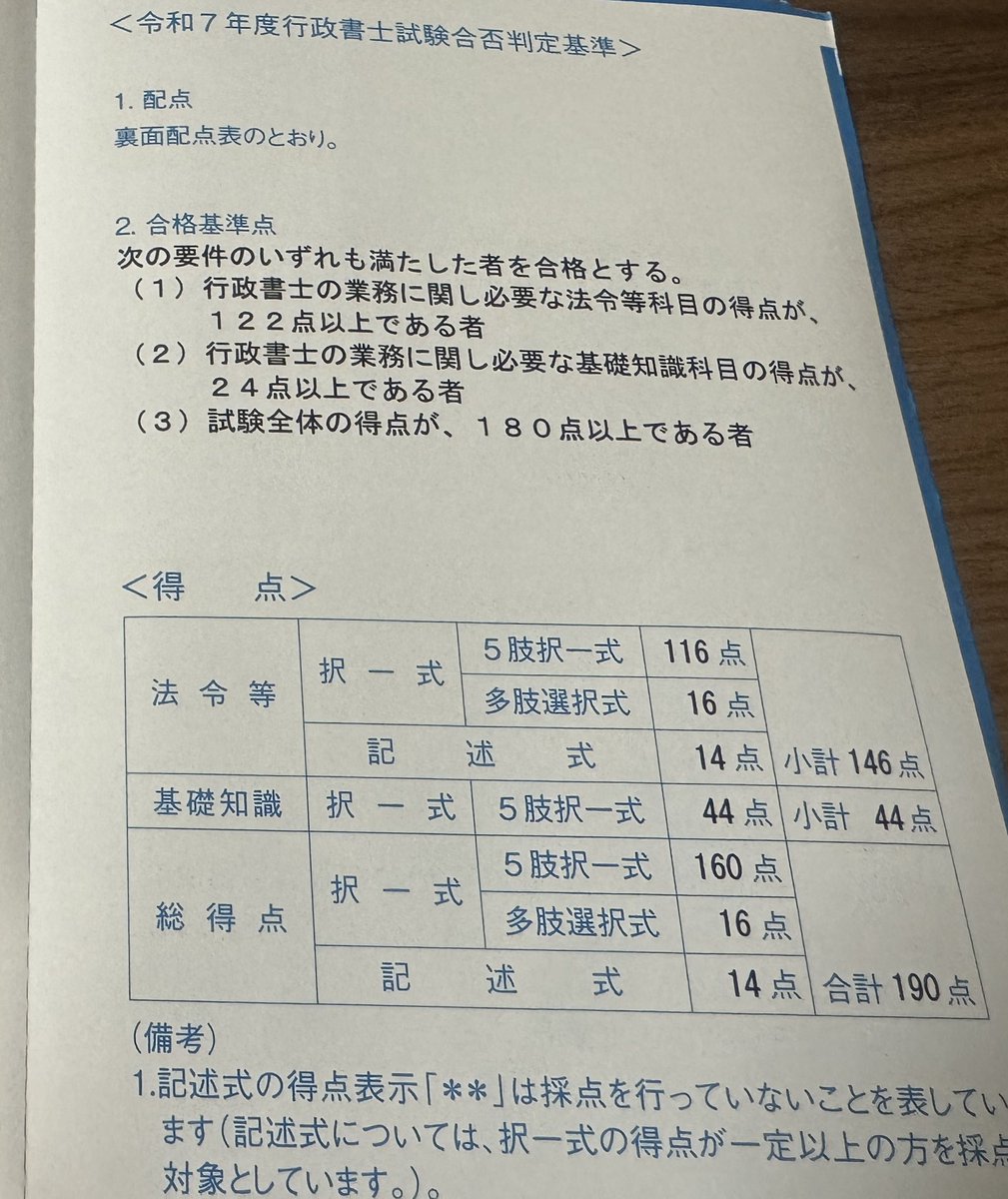 myaorea's tweet photo. 合否通知書届きました！

記述は14点！
思ったよりは取れてたかも

#行政書士試験 https://t.co/UKxHN1S87y