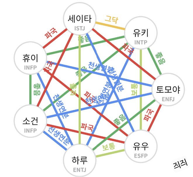 xixxixixxiz's tweet image. 엠벼 릴넥보다가 정리해본 
넥스지 MBTI 파국조합.jpg

#넥스지 #NEXZ #ネクスジ