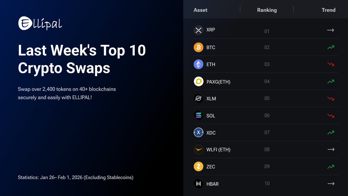 ELLIPAL's tweet image. Last Week’s Top 10 Crypto Swaps
Check out the hottest crypto swaps on ELLIPAL from Jan 19–Feb 1!
What's your swap of the week?
@Ripple @ethereum @solana @hedera @paxgold_