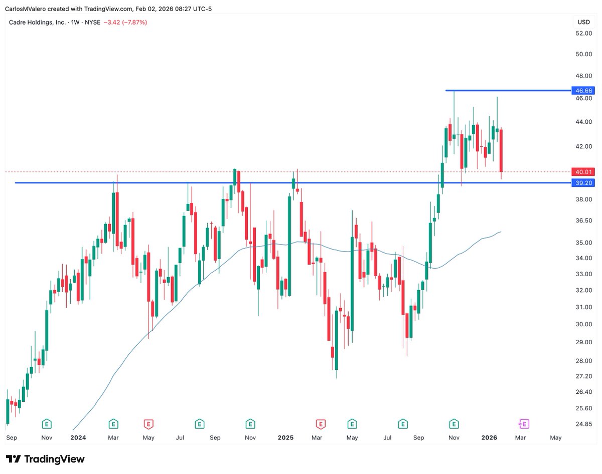 $CDRE

Sharp pullback this week, down nearly -8% 📉

Still holding above the critical $40 support zone — that level is key.

🔶 Above $40 → price action = consolidation, not breakdown
🔶 Range remains clearly defined: $40 – $47
🔶 Volatility inside the range, but structure still