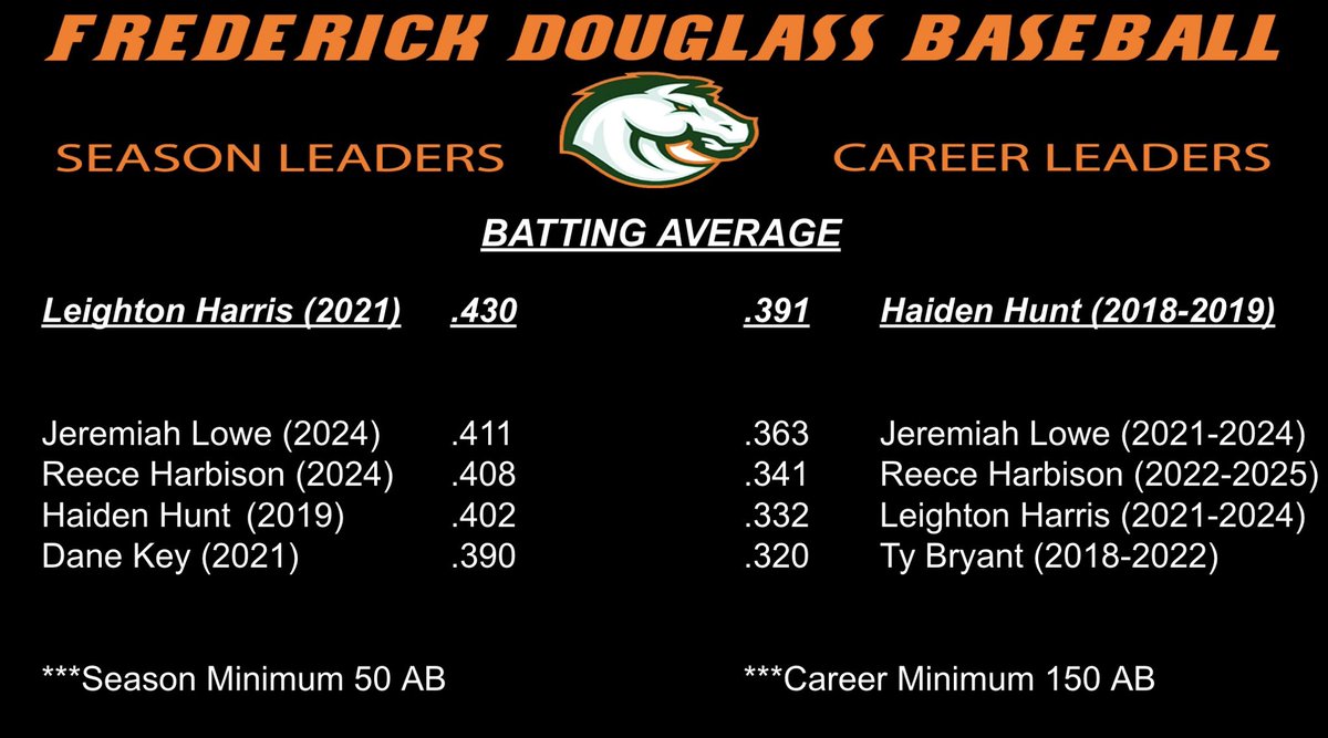 📣🐎Record of The Day!!!🐎📣

Today we look at Batting Average.

Single Season: Leighton Harris
(<a href="/LCHarris7805/">Leighton Harris</a> )

Career: Haiden Hunt
(<a href="/HuntHaiden8/">Haiden8</a> )

#stampede🐎