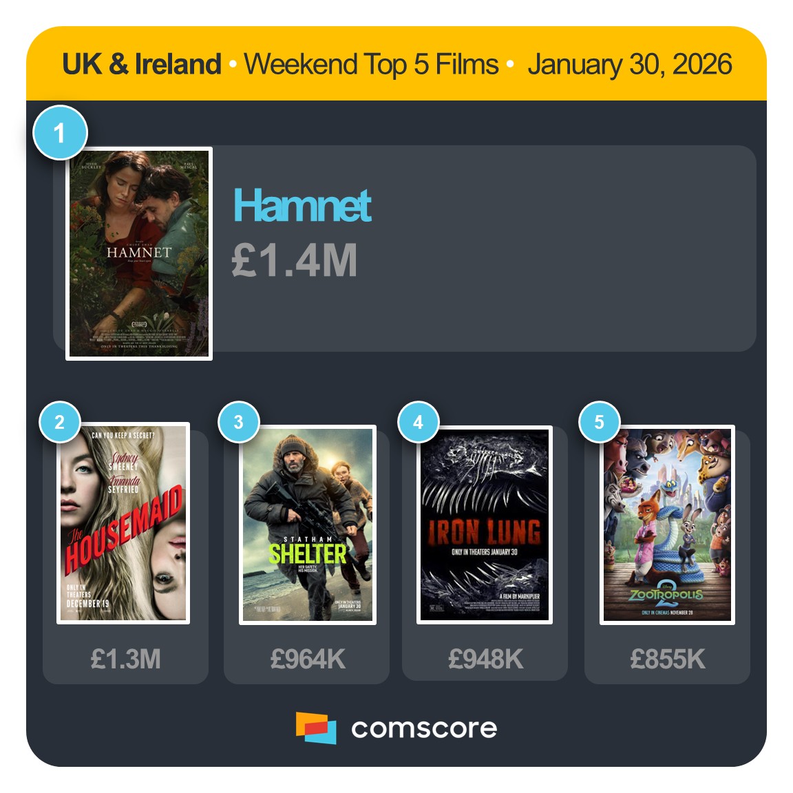 Comscore Movies UK & Ireland tweet media