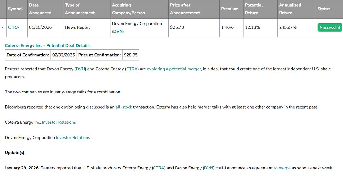 Devon Energy $DVN to Acquire Coterra Energy $CTRA in a $25.35 Billion All-Stock Deal -
🛢️Coterra shareholders will receive a fixed exchange ratio of 0.70 shares of Devon common stock for each share of Coterra common stock.
🛢️The transaction implies a value of $28.15 per Coterra