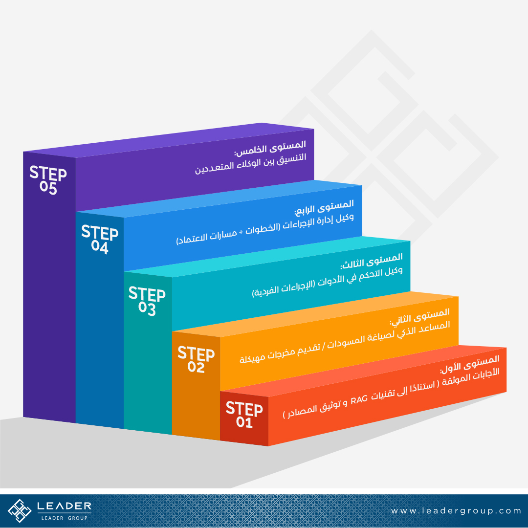 الذكاء الاصطناعي: هل يبدد وقت موظفيك أم ينجز مهامهم؟
ليس كل ذكاء اصطناعي يصنع قيمة.
القيمة الحقيقية تبدأ عندما يتحول النظام من الإجابة إلى التنفيذ، ومن التجربة إلى قدرة تشغيلية موثوقة.
في هذا المقال نكشف لك:
لماذا تفشل الأنظمة الذكية في بيئة العمل وكيف تتجنب هذا؟
كيف تتسلق "سلم