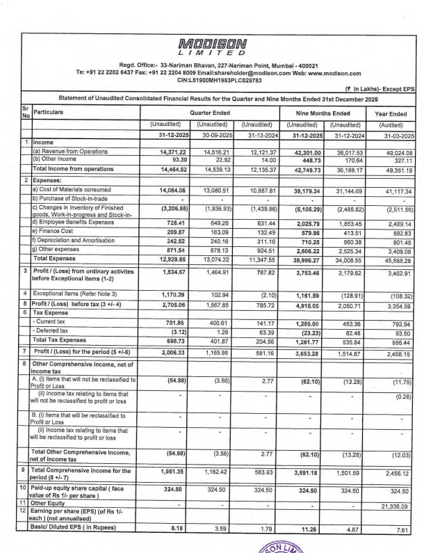 gaze_observer's tweet photo. MODISON LIMITED Q3 FY26 Results:-
#modison
Revenue 143.71 Cr vs 121.21 Cr
(+18.56% YoY┃-1.00% QoQ)
PBT Ex-Exceptional Items 15.35 Cr vs 7.88 Cr
(+94.80% YoY┃+4.76% QoQ)
PAT 20.06 Cr vs 5.81 Cr
(+245.23% YoY┃+72.07% QoQ)
This Q3 Exceptional Gain of 11.70 Cr
Last Q2 Exceptional Gain of 1.02 Cr