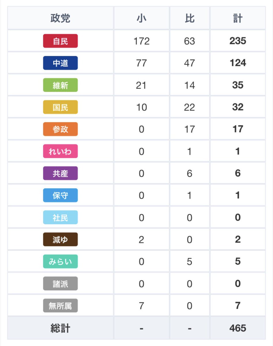 canvass_report's tweet photo. https://t.co/ty5WthYZSC

選挙予測大会を開催します！

① 各選挙区の当選者を予想
② 比例ブロックごとに各党の議席数を予想
③ ニックネームをつけて送信

途中保存やリセットもできます。

初めての試みですが、皆さまのご参加をお待ちしています！！ https://t.co/LEwDOpr5pV
