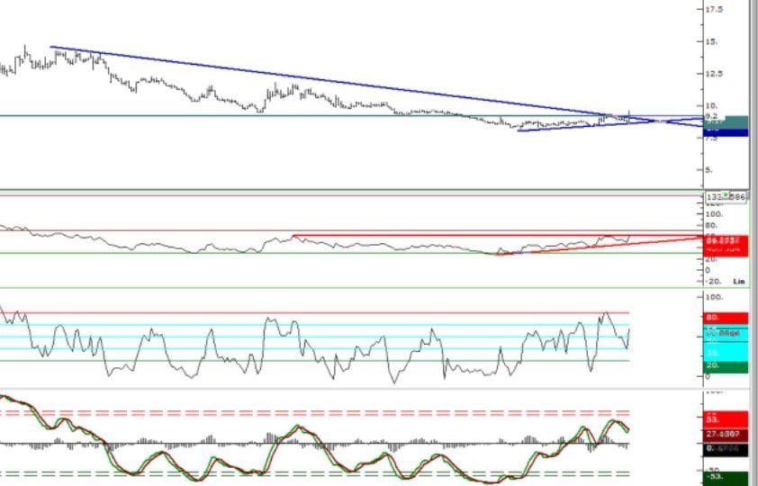 #ınveo 
Destek 9 8.84 altı stop 
Direnç 9.64 10.28

Rsı kırılım da… 
9.18 üstü dük(+)