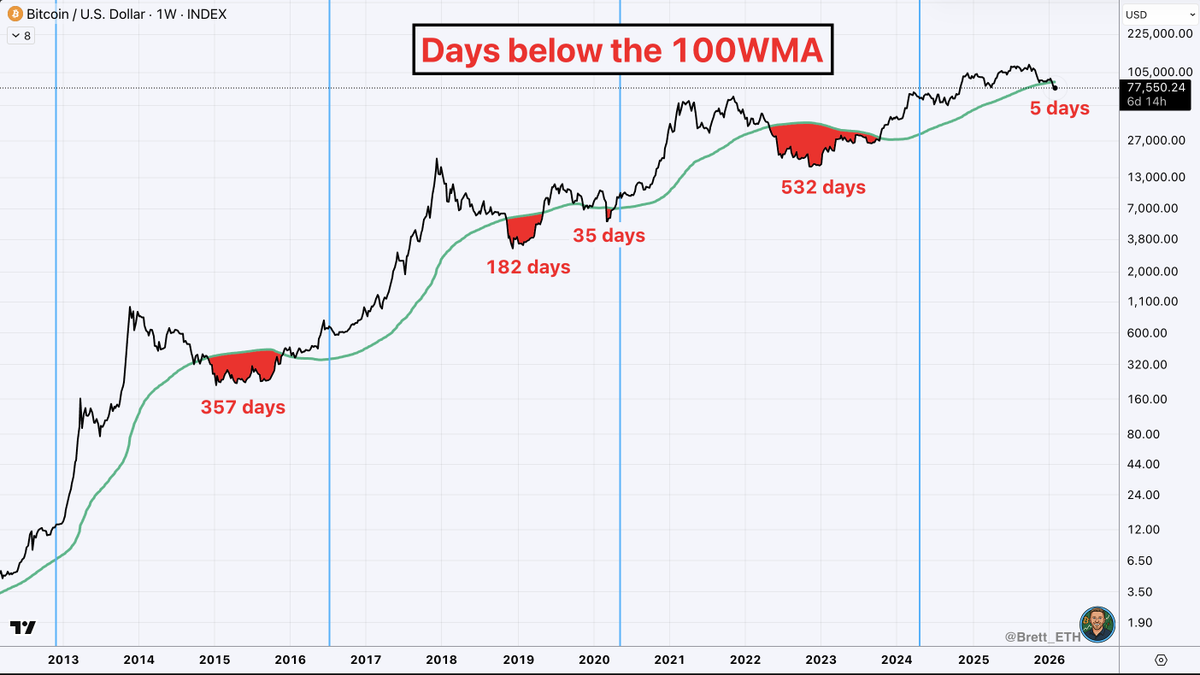 Bitcoin has closed weekly below the 100W moving average. 

Outside of a black swan flash crash (COVID), Bitcoin has historically stayed below it for 182-532 days.  

Why does this matter? 

Be patient. Set limit orders. Don't fomo. Have a strategy.

The 100w is currently at