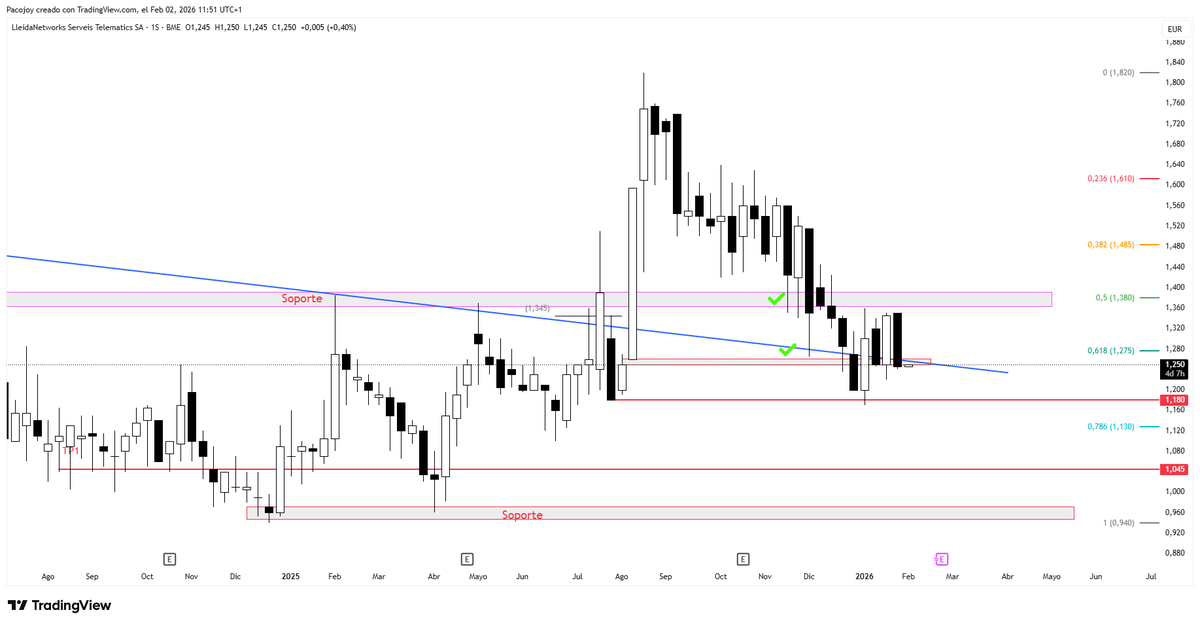 #Lleidanet sigue con rotura de soportes llegando a 1,17€ sigue sin volumen lo que es posible que siga buscando donde soportar el precio
