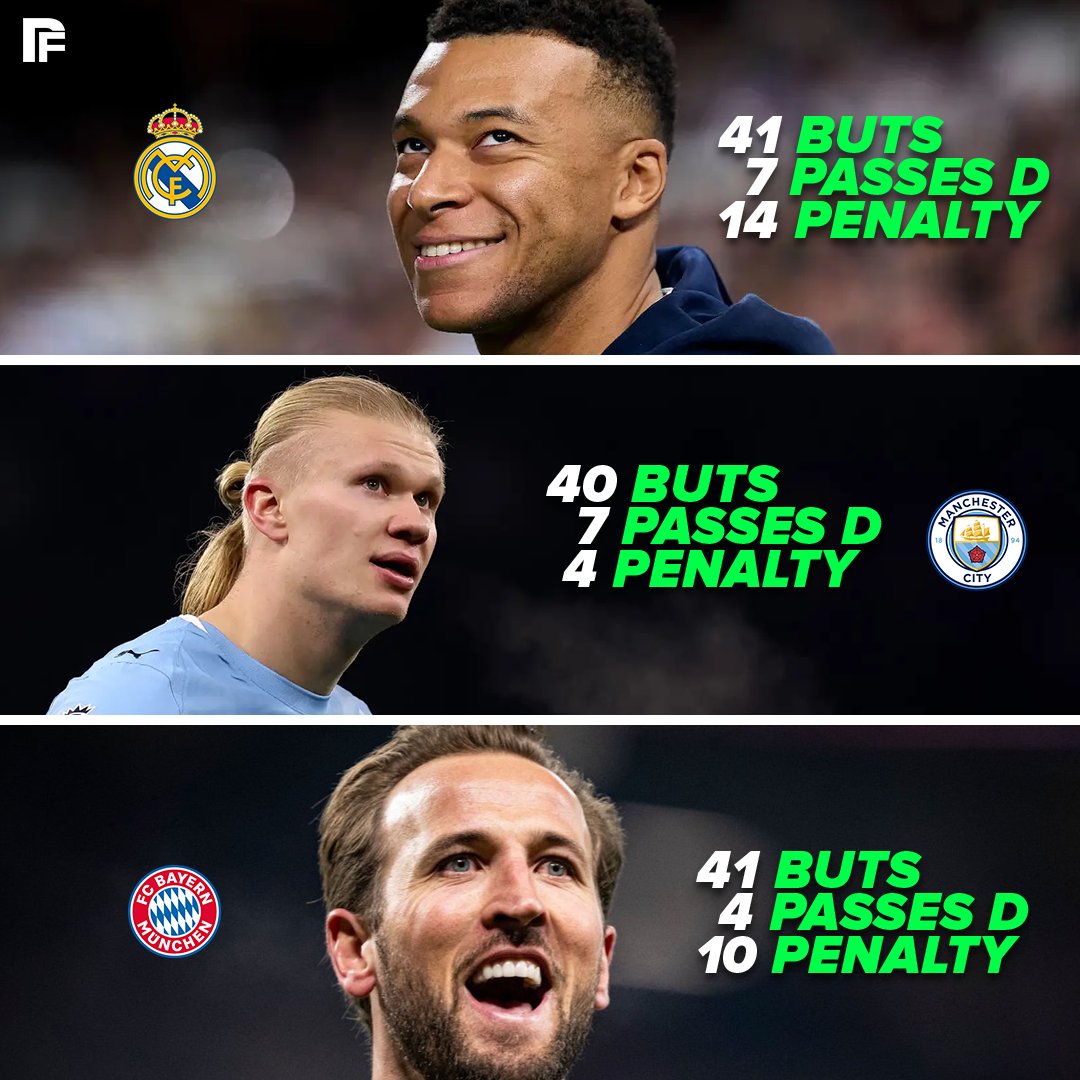 Parlons2Foot_'s tweet photo. 🚨 𝗛𝗔𝗔𝗟𝗔𝗡𝗗 🆚 𝗠𝗕𝗔𝗣𝗣𝗘́ 🆚 𝗞𝗔𝗡𝗘 : 𝗟𝗔 𝗚𝗨𝗘𝗥𝗥𝗘 𝗗𝗘𝗦 𝗕𝗨𝗧𝗘𝗨𝗥𝗦 ! ⚔️🔥

Erling Haaland, Kylian Mbappé et Harry Kane ⚔️

Toutes compétitions confondues cette saison 👀⚽

Les stats sont folles 😱🔥 https://t.co/Mw8tJuw4t9