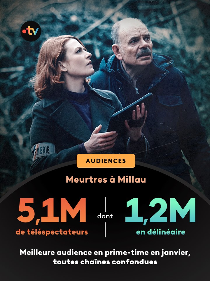 📈#audiences #replay | <a href="/FranceTV/">France tv</a> 

Excellentes audiences à J+8 pour Meurtres à Millau
Avec #ElodieFrege #JeanPierreDarroussin

▶️Dispo sur france.tv