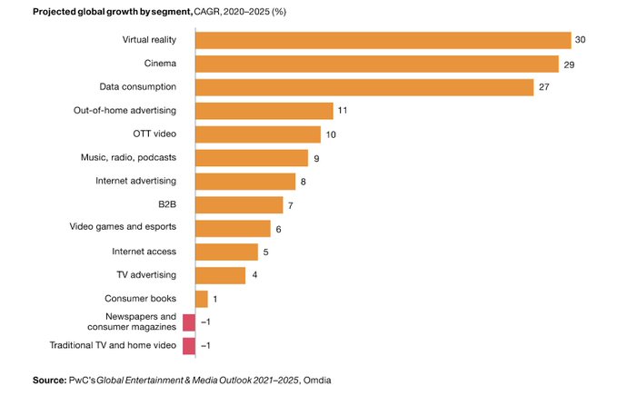 CeoAwareness's tweet image. 4 things to know about the future of media and entertainment @PwC wef.ch/3CYblIv #Entertainment #MediaIndustry
rt @wef