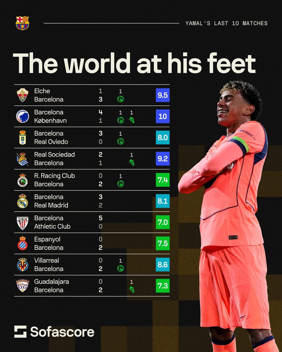 🇪🇸📈 𝐘𝐀𝐌𝐀𝐋 (𝟏𝟖)’s last 10 games …

The 𝐁𝐄𝐒𝐓 𝟏𝟖 𝐘𝐄𝐀𝐑-𝐎𝐋𝐃 𝐄𝐕𝐄𝐑 ⭐️