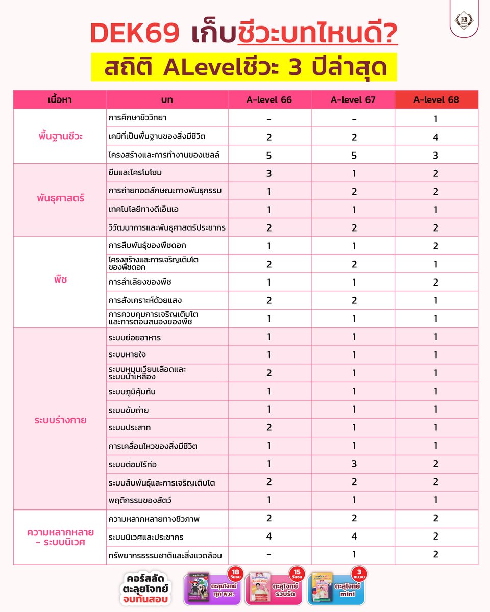 easybioKruFai's tweet image. 📊สถิติ #ALevelชีวะ 3 ปีล่าสุด
ใครยังไม่เริ่มตะลุยโจทย์ ต้องเร่งแล้ว!

ทางลัด…คนอยากรอด
🖇️easybio.in.th

#ชีวะครูฝ้าย #dek69 #TCAS69