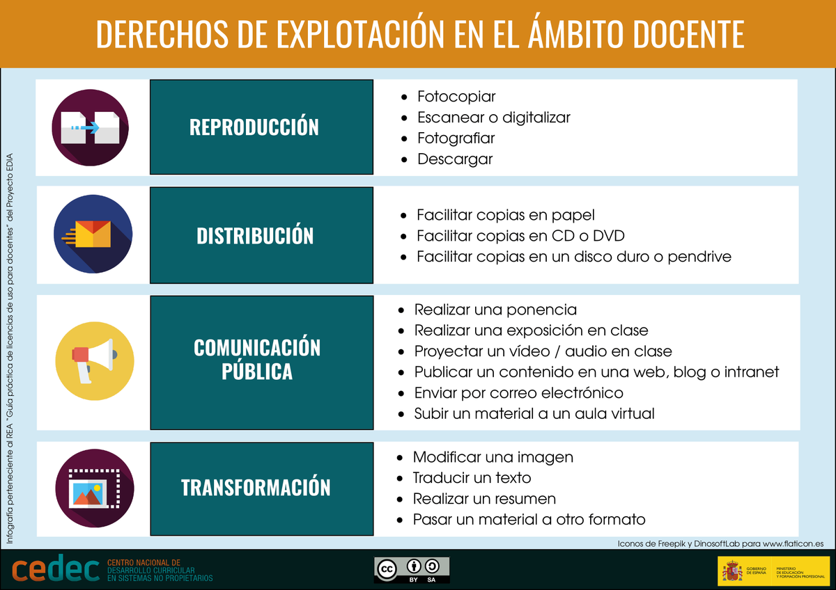 CeDeC_intef's tweet photo. INFOGRAFÍA: 📚🔓 Derechos de Explotación en el ámbito docente: reproducción, distribución, comunicación pública y transformación de materiales. #DerechosDeAutor #Educación 
ℹ️+info: https://t.co/csXkgmph0n  ⬇️Descarga: https://t.co/kWuqirqnkN https://t.co/SBCVqNsoop