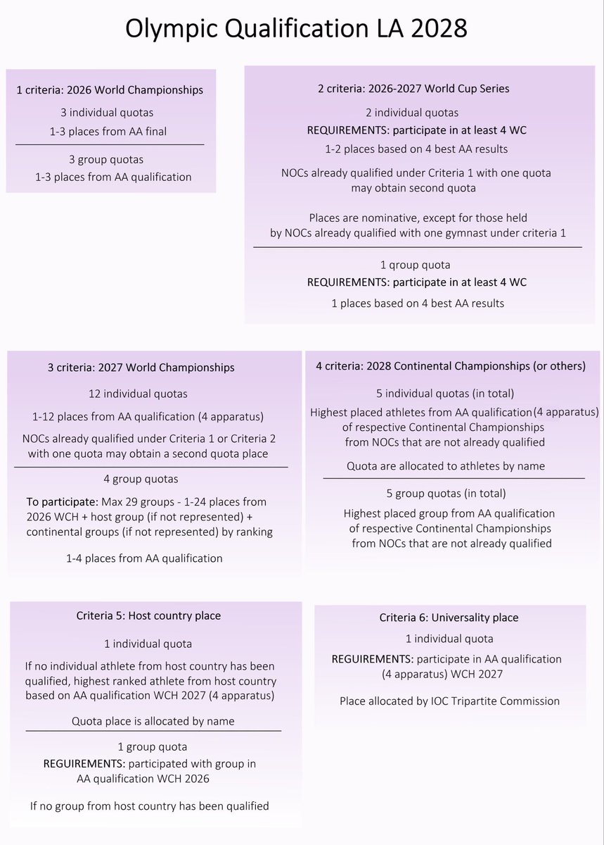 Ya tenemos como será la clasificación para Los Ángeles 2028💥
🚨Vuelven las copas del mundo como medio de clasificación 
Nuevo vídeo pronto explicándolo todo