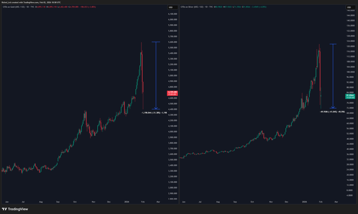 betsizing's tweet photo. "Gold and Silver"  

This is just BTC and ETH for boomers  

It's what the pension fund manager apes when he gets too excited because the portfolio is up 0.2% on the day https://t.co/ub6FSQ5tIB