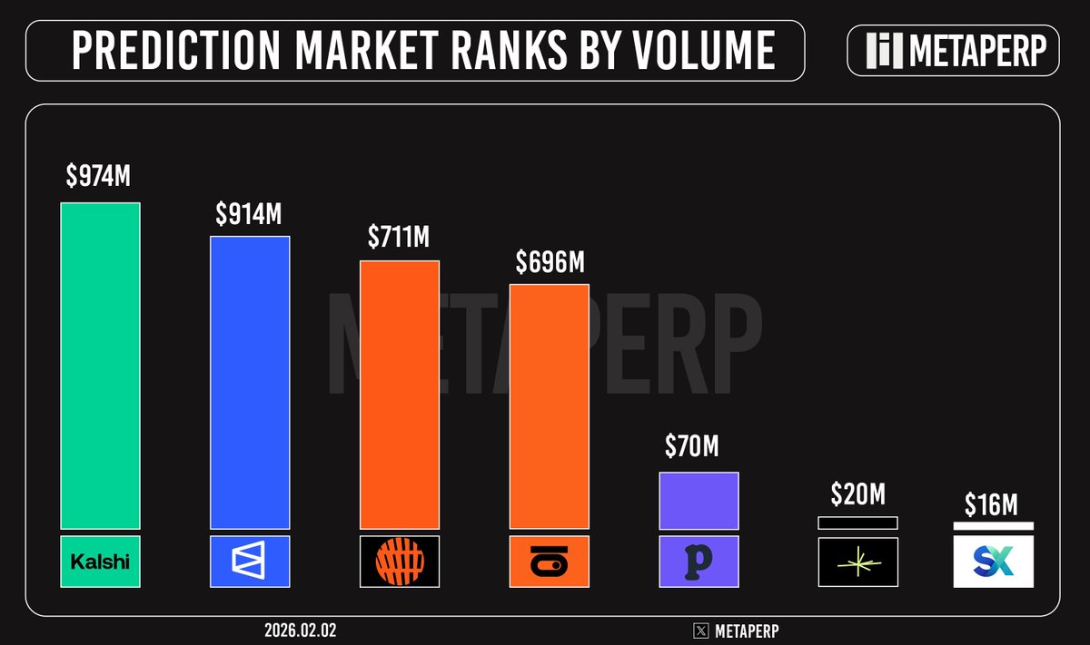 Prediction Market Ranks By Volume

1. <a href="/Kalshi/">Kalshi</a> - $974M
2. <a href="/Polymarket/">Polymarket</a> - $914M
3. <a href="/opinionlabsxyz/">Opinion ⁒</a> - $711M
4. <a href="/0xProbable/">Probable</a> - $696M
5. <a href="/predictdotfun/">predict.fun</a> - $70M
6. <a href="/trylimitless/">Limitless</a> - $20M
7. <a href="/SX_Bet/">SX Bet</a> - $16M

Rankings are based on Volume only. Revenue &amp; TVL metrics may differ.  

🗓️ Period :