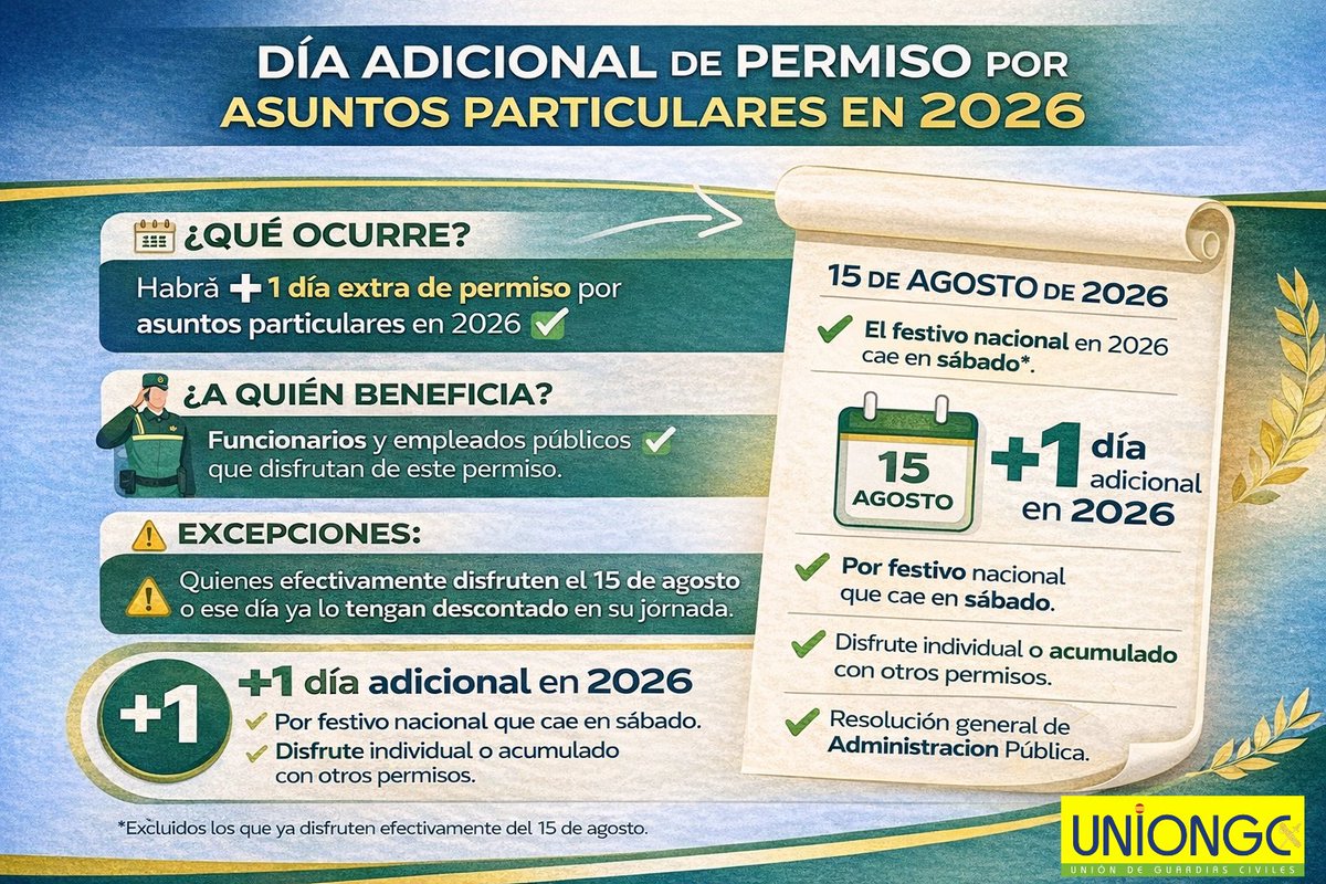 UnionGC's tweet photo. ➕ 1 día adicional de asuntos particulares en 2026

📅 15 de agosto (festivo nacional) cae en sábado
👉 Genera un día extra de permiso
Conocer tus derechos es el primer paso para ejercerlos.
#UGC #GuardiaCivil #DerechosGC https://t.co/9ZGcyknZ2h