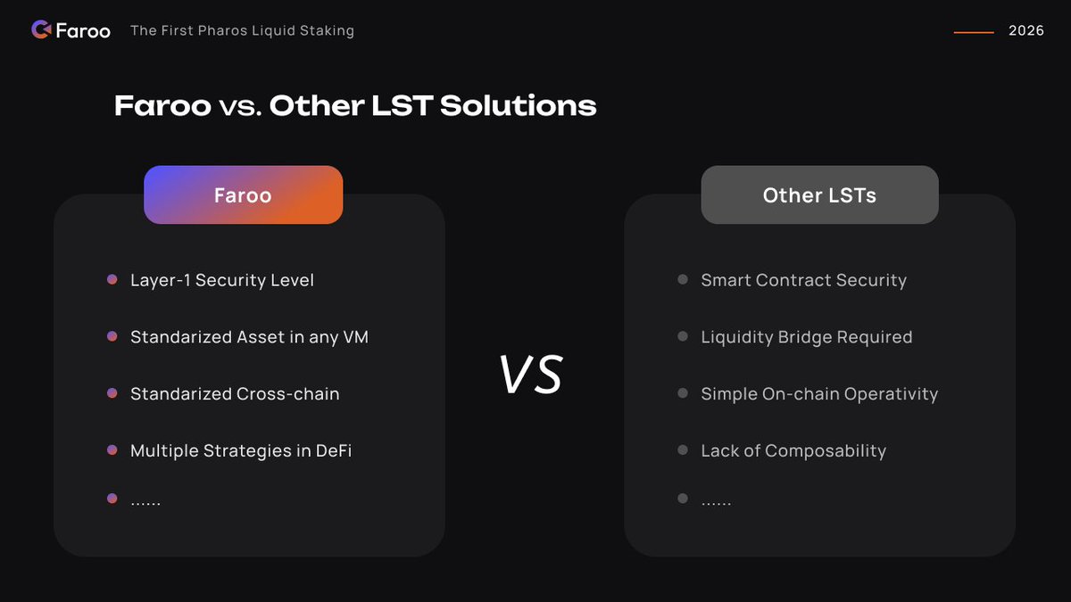 Faroo is built different!

Layer-1 security > Smart contract risk
Cross-chain native > Bridge dependencies
Full composability > Single-chain limits

Stake wisely.