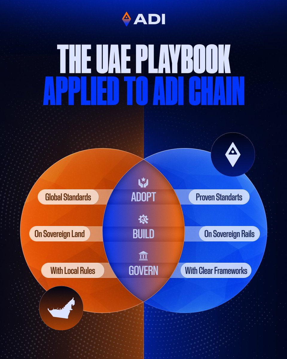 ADIChain_'s tweet image. The UAE didn't try to compete with global standards.

They adopted what worked, then took it to a whole new level.

Dubai didn't invent aviation.
They built the world's best airport hub.

UAE's leadership has over 50 years of turning long-term vision into real, executed…