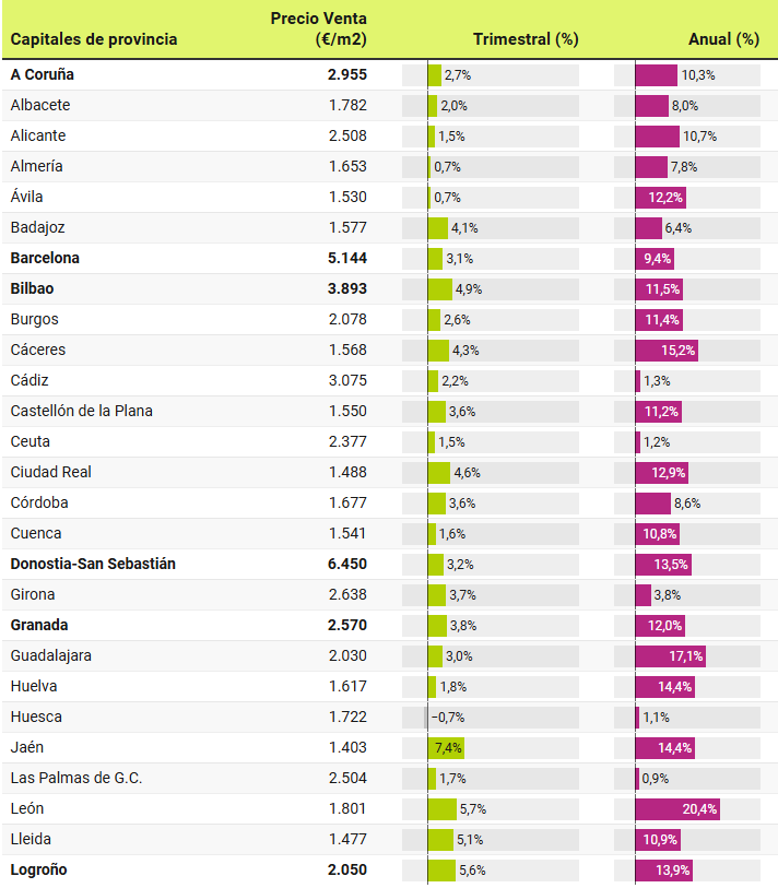 DavidRealStocks's tweet photo. El precio de la vivienda usada en España en 2025 ha registrado un incremento interanual del 16,2%

Y no tiene pinta de que vaya a frenar.

Mayor aumento por provincia:

📍León (+20,4%)

Desglosado por ciudades 👇🏽 https://t.co/pJTcoYhsPF