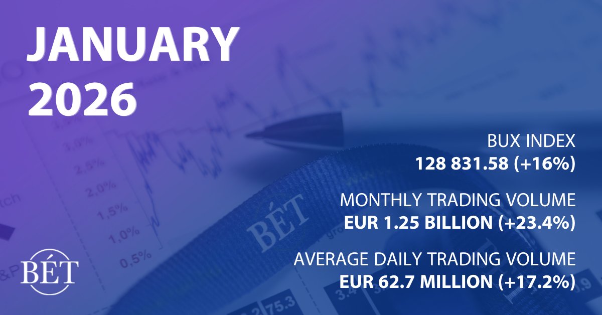 🚀 A strong start for the Hungarian equity market in 2026: the BUX rose 16% to a new monthly high of 128 831.58 points.

The BUMIX gained around 2%, while the CETOP NTR advanced 8%.

January turnover reached EUR 1.25 billion, with an average daily value of EUR 62.7 million.