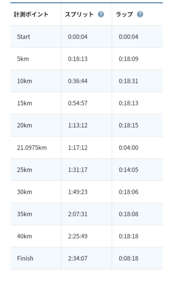 ziku77's tweet photo. #別府大分毎日マラソン2026
☆42.195km 2時間34分07秒（ave3:39/km） PB

ずっと夢見てた福岡国際マラソンのB標準（2時間35分切）を突破することができました。初めて40分を切ってから8年間立ちはだかった壁。ゴール時に大声で吠えてブッ倒れてその後大号泣。沢山の応援本当にありがとうございました。 https://t.co/5QVAZfzsAw