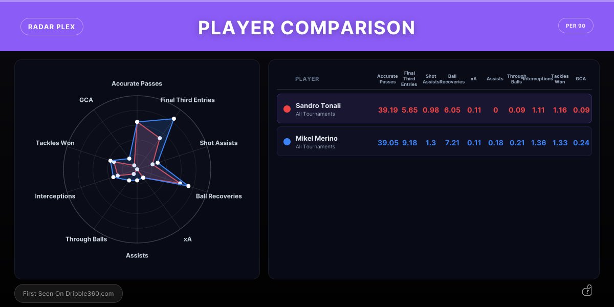 <a href="/DTalkingArsenal/">David</a> <a href="/NicoSchira/">Nicolò Schira</a> How the <a href="/NUFC/">Newcastle United</a>  Italian compares to the <a href="/Arsenal/">Arsenal</a> Spaniard this season per 90 dribble360.com/s/vJyo