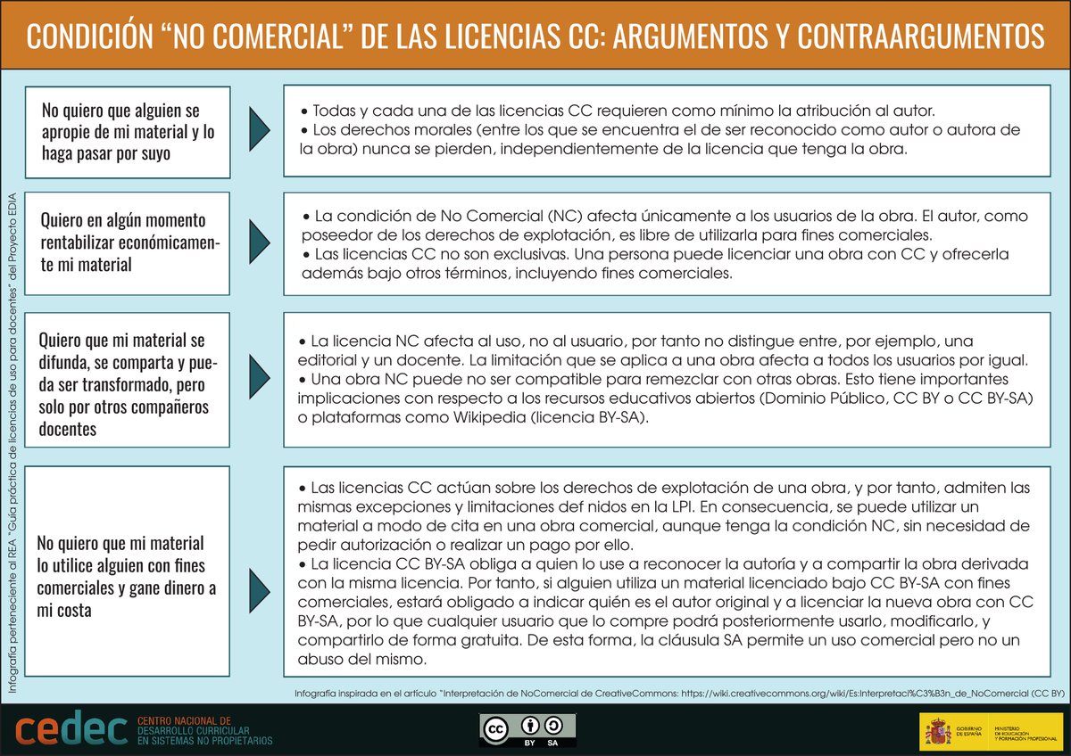 CeDeC_intef's tweet photo. INFOGRAFÍA: 💼🆚💰 Condición NC (No comercial) en licencias CC: argumentos y contraargumentos. ¡Conoce las posibilidades y decide! #CreativeCommons ℹ️+info: https://t.co/csXkgmpOPV ⬇️Descarga: https://t.co/BCtKYBnRQ9 https://t.co/LU0c2dXSi1