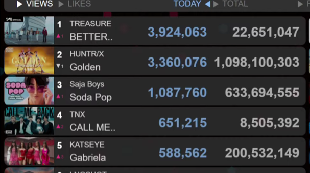 え、えぇぇぇぇぇぇぇぇぇぇ！😱
何がどうなってんの？？？？？
Better than me　今日だけで400万回再生じゃん‼
回してるよ、確かに回してるけどもさ…
今日はGolden超えちゃってるんだもん😱😱😱
う、う、嬉しいけどもビビる
#LOVE_PULSE
#BETTER_THAN_ME
#TREASURE #트레저
<a href="/treasuremembers/">TREASURE</a>