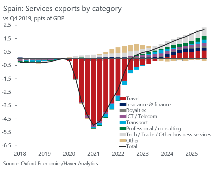 Spain has been the fastest growing €zone economy with minimal scarring vs 2015-19 trend. Apart from govt spending (common across economies), services exports have boomed - not just tourism, but business services, consulting, insurance. A very healthy and diversified mix. 🇪🇸🚀