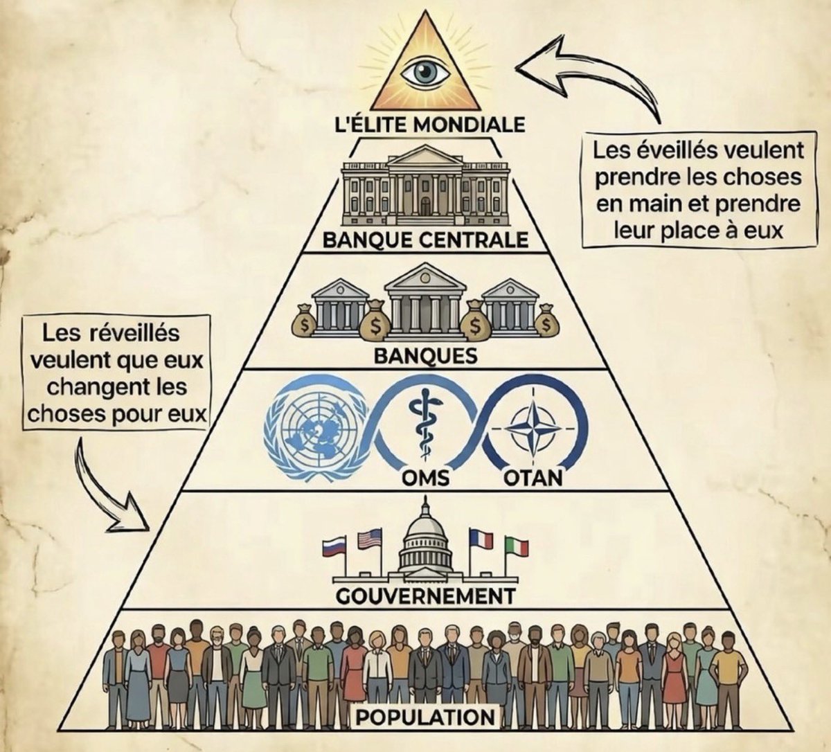 🚨🇫🇷🤔La pyramide illustre une hiérarchie de pouvoir mondial dominée par une élite décérébrée et invisible au sommet représentée par un œil dans un triangle, qui contrôle les banques centrales, les banques, les institutions comme l’OMS et l’OTAN, puis les gouvernements nationaux,